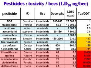 Pesticide chart